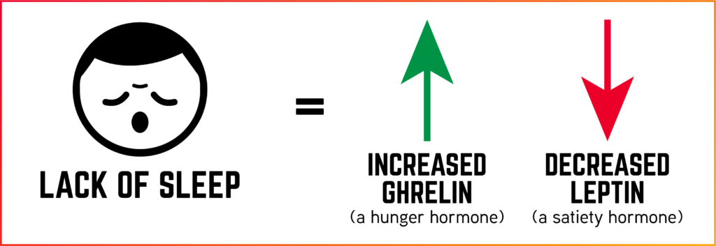 a graphic depicting the relation of hunger-related hormones ghrelin and leptin to lack of sleep.